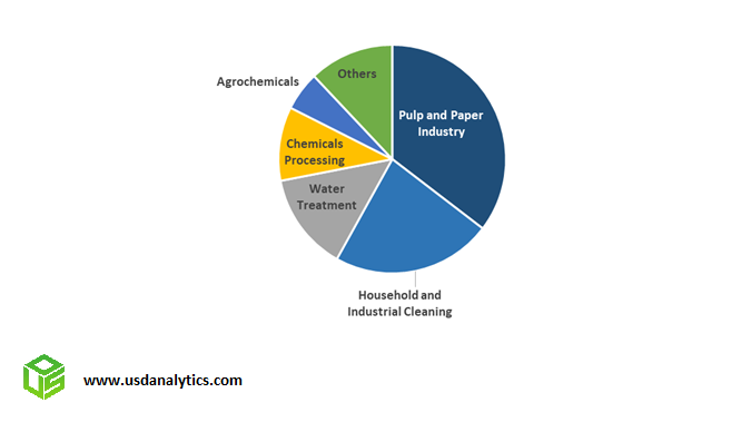 Chelating Agents Market Share- Pulp, Paper, Household Cleaning, Water Treatment, Agrochemicals